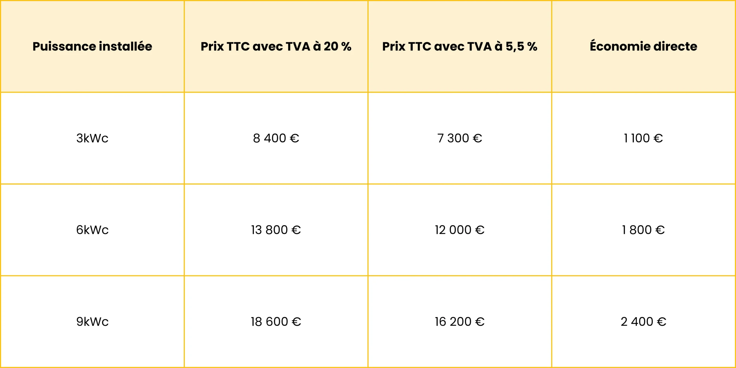 Comparatif des économies avec la TVA 5.5% photovoltaïque