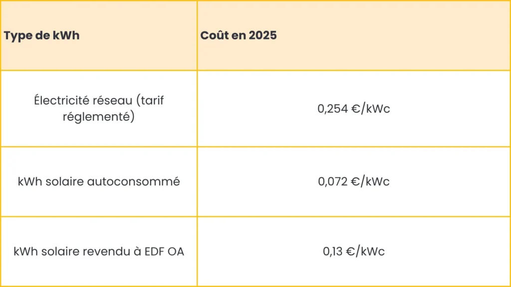 Tableau comparatif illustrant le prix d’une installation photovoltaïque à travers le coût du kWh solaire en 2025, comparé à l’électricité du réseau et à la revente à EDF OA.