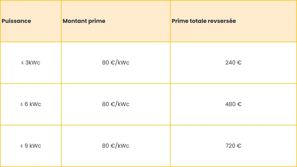 Tableau explicatif des primes EDF OA pour les installations photovoltaïques, montrant comment ces aides réduisent le prix d’une installation photovoltaïque en 2025.