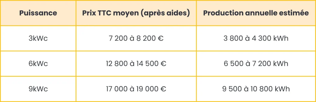 Tableau récapitulatif des prix moyens et de la production d’électricité selon la puissance des installations pour investir dans le photovoltaïque.