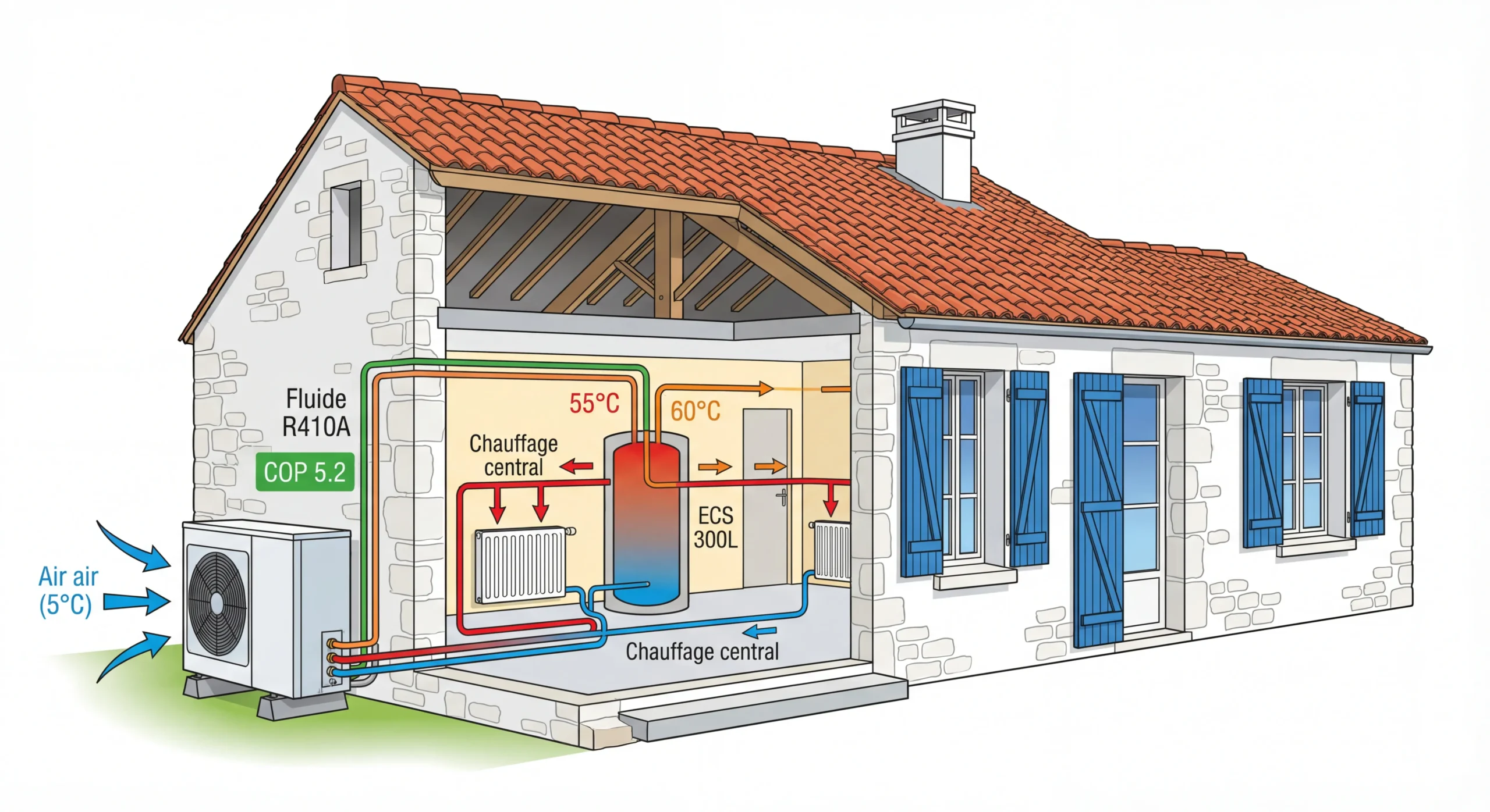 Schéma fonctionnement pompe à chaleur air/eau en Vendée chauffage central radiateurs eau chaude sanitaire COP 5.2