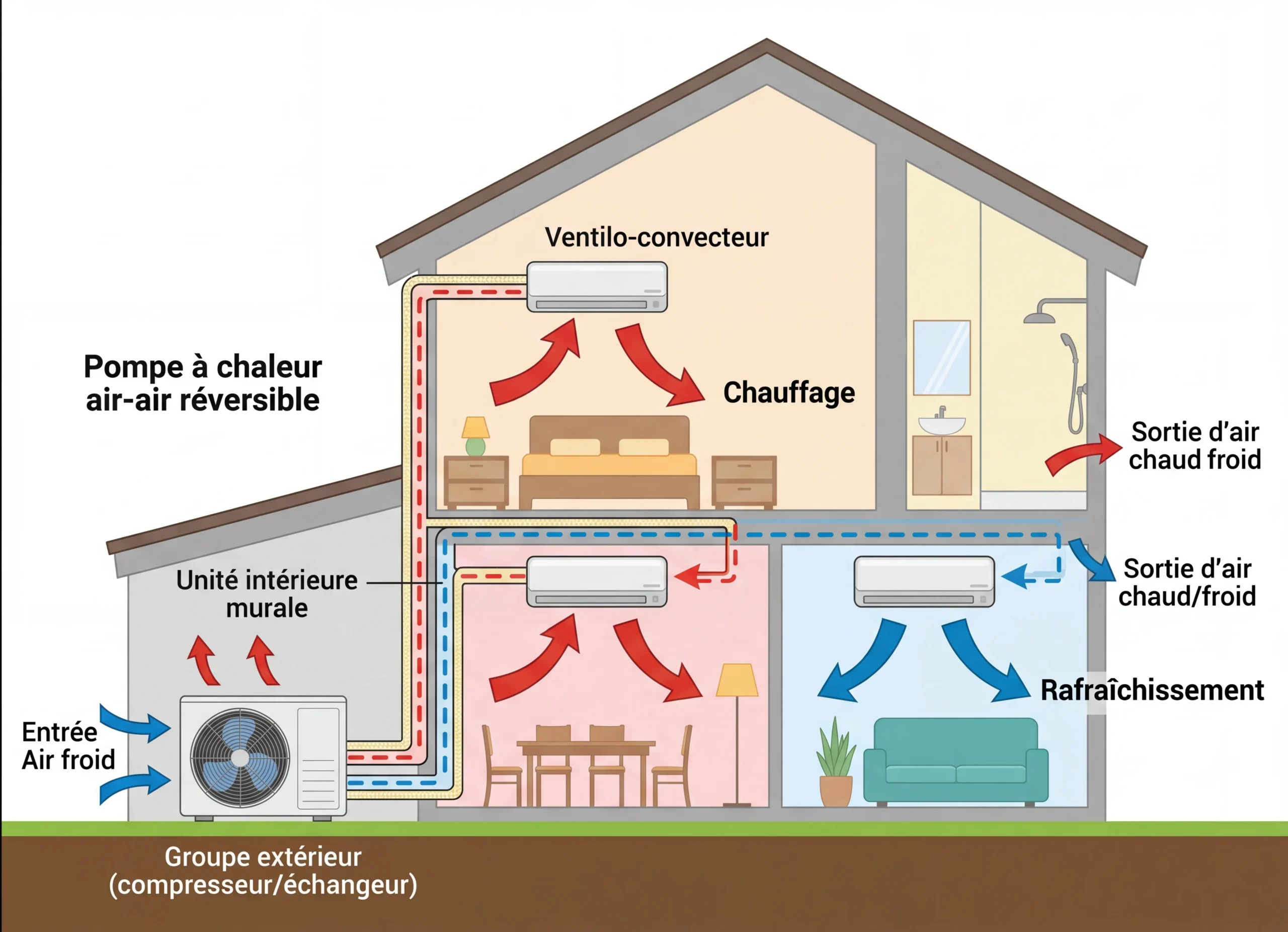 Schéma fonctionnement pompe à chaleur air/air en deux-sèvres optimisé climat continental tempéré Deux-Sèvres rendement optimal