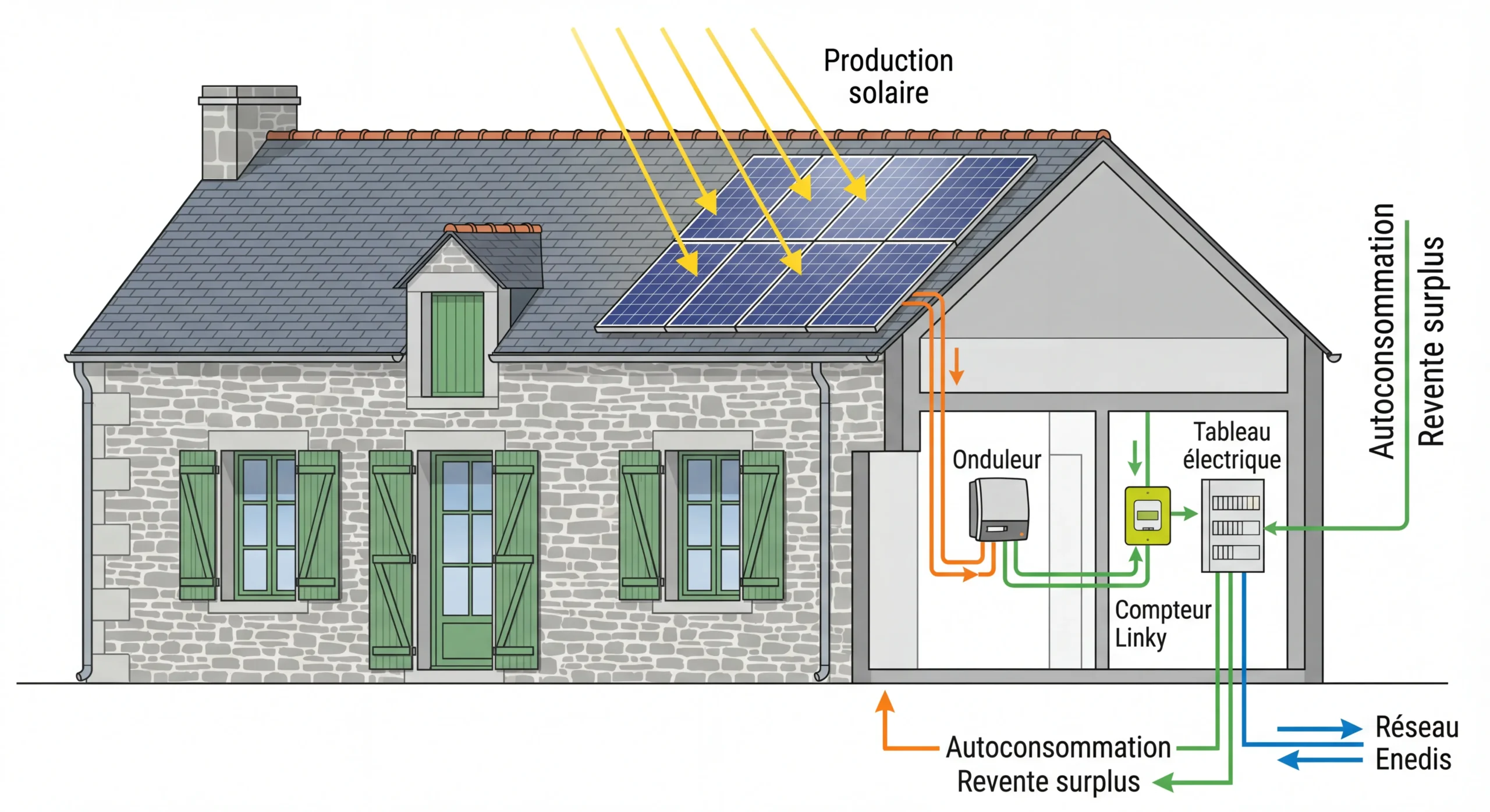 Schéma fonctionnement installation panneaux solaires en Deux-Sèvres autoconsommation onduleur compteur Linky production solaire